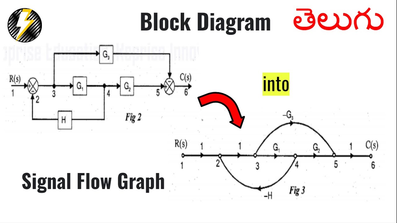 Transforming Block Diagrams into Signal Flow Graph//#signal_flow_graph #Block_diagram