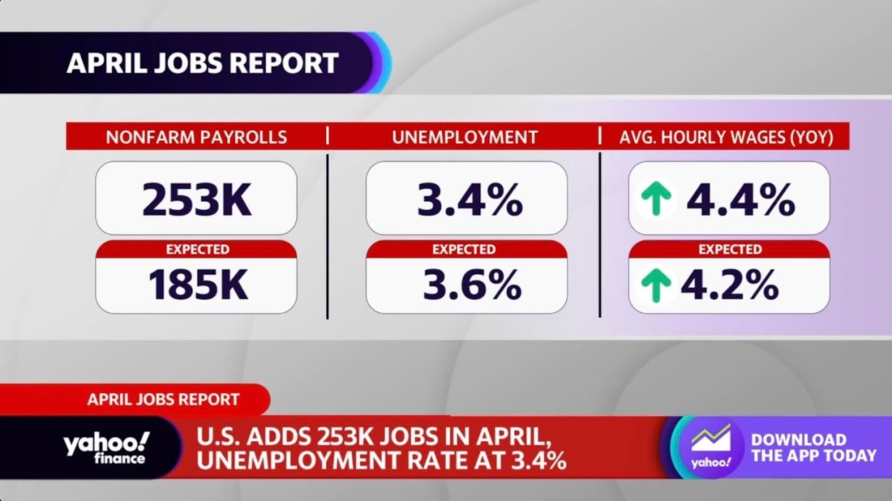 April jobs report: &lsquo;This is a really complicated number for the Fed,&rsquo; economist says