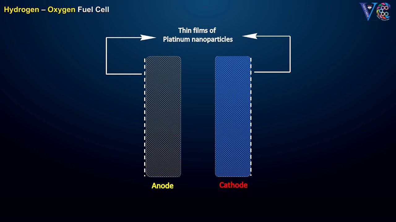 FUEL CELL ( An excellent visualization. Chemistry animation)