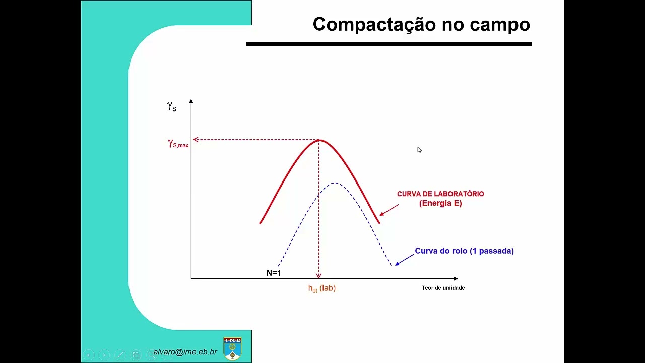 Aula Compactação de Solos   Teoria   Módulo 2