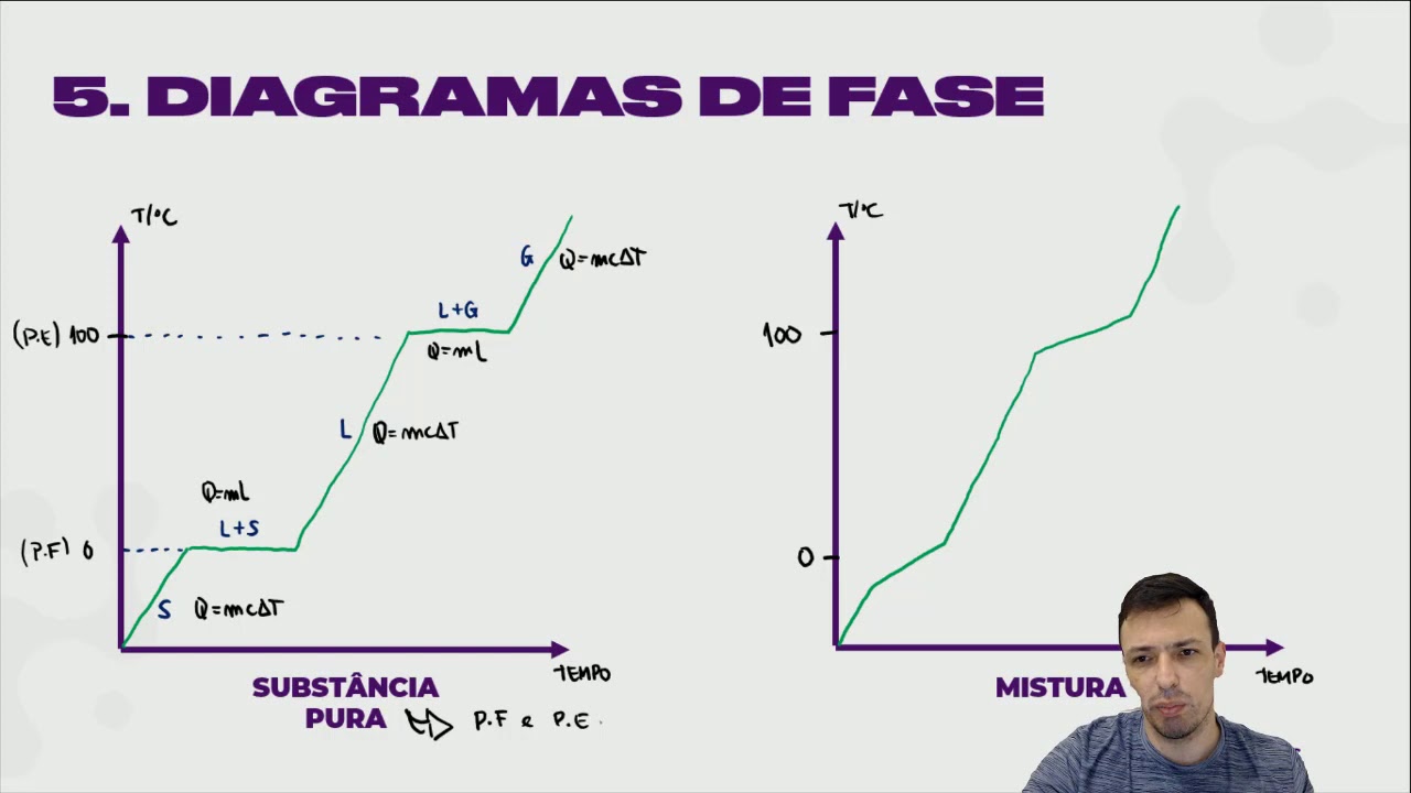 AULA M105 | Diagramas de fases