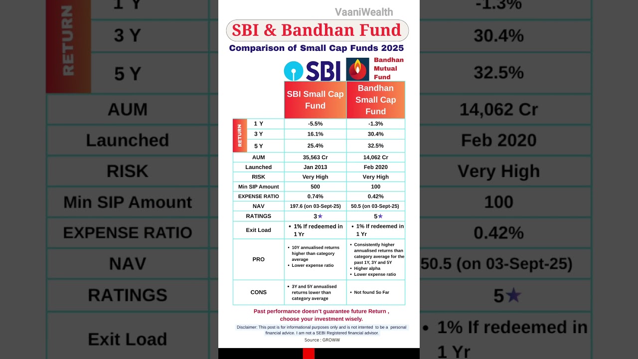 SBI Small Cap & Bandhan Small Cap Comparison | Best Small Cap Funds to invest in 2025 | Highest CAGR