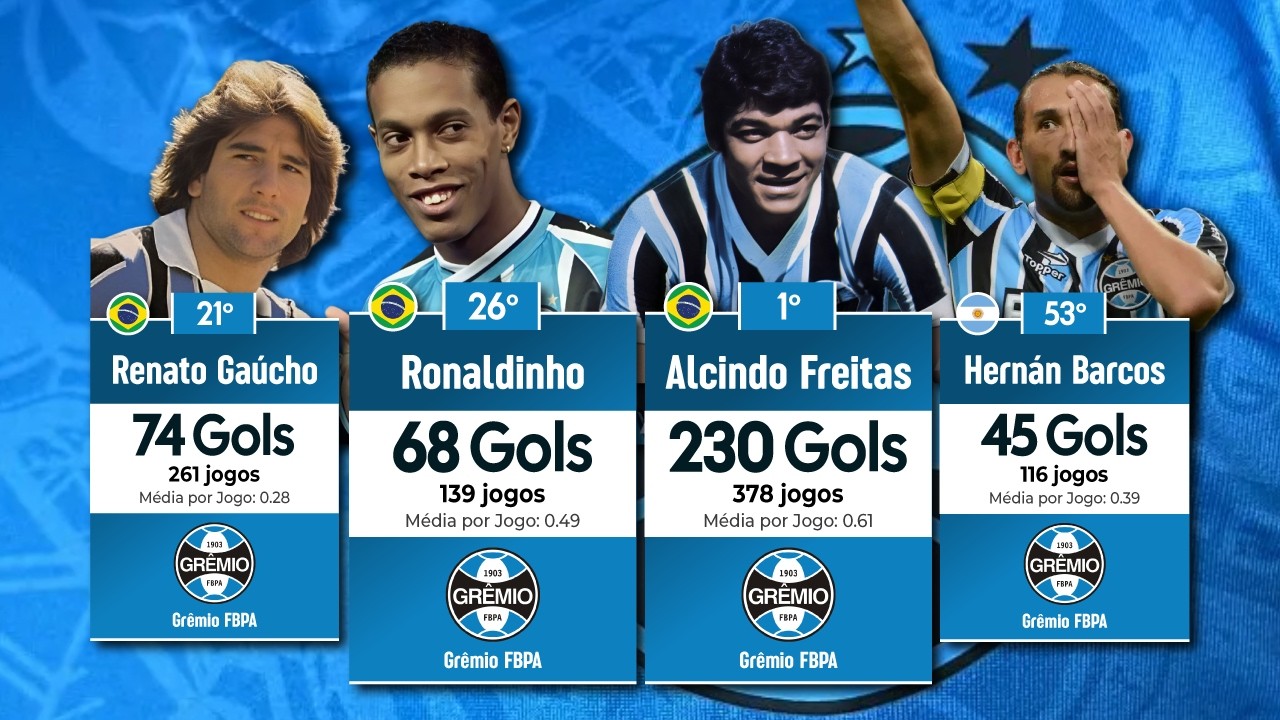 Grêmio: Maiores artilheiros da História (Ronaldinho, Renato Gaúcho, Alcindo, Barcos)
