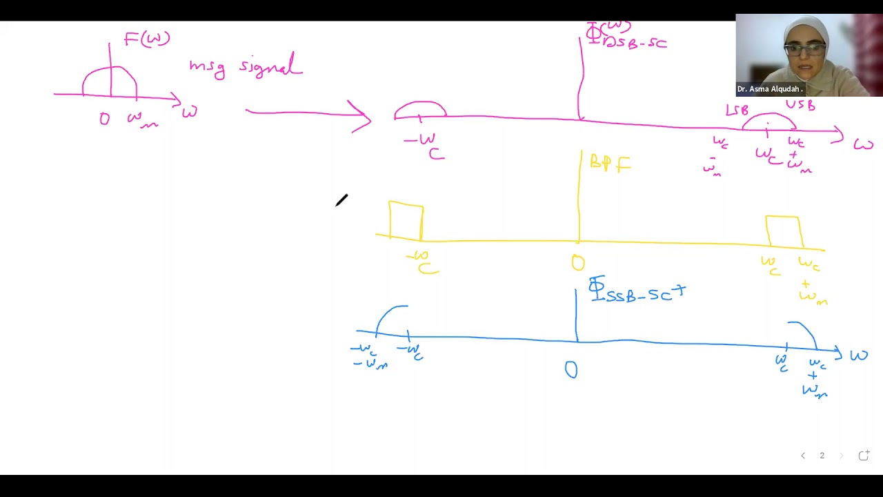 Single-Sideband Generation Using the Phasing Method