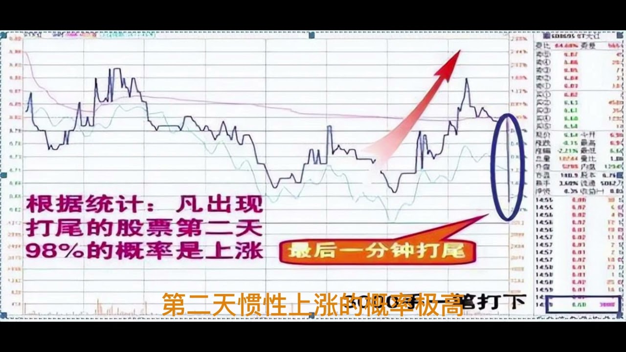 &ldquo;尾盘买入法&rdquo;是股市唯一赚钱王者技巧，小资金快速做大的绝招，建议珍藏！