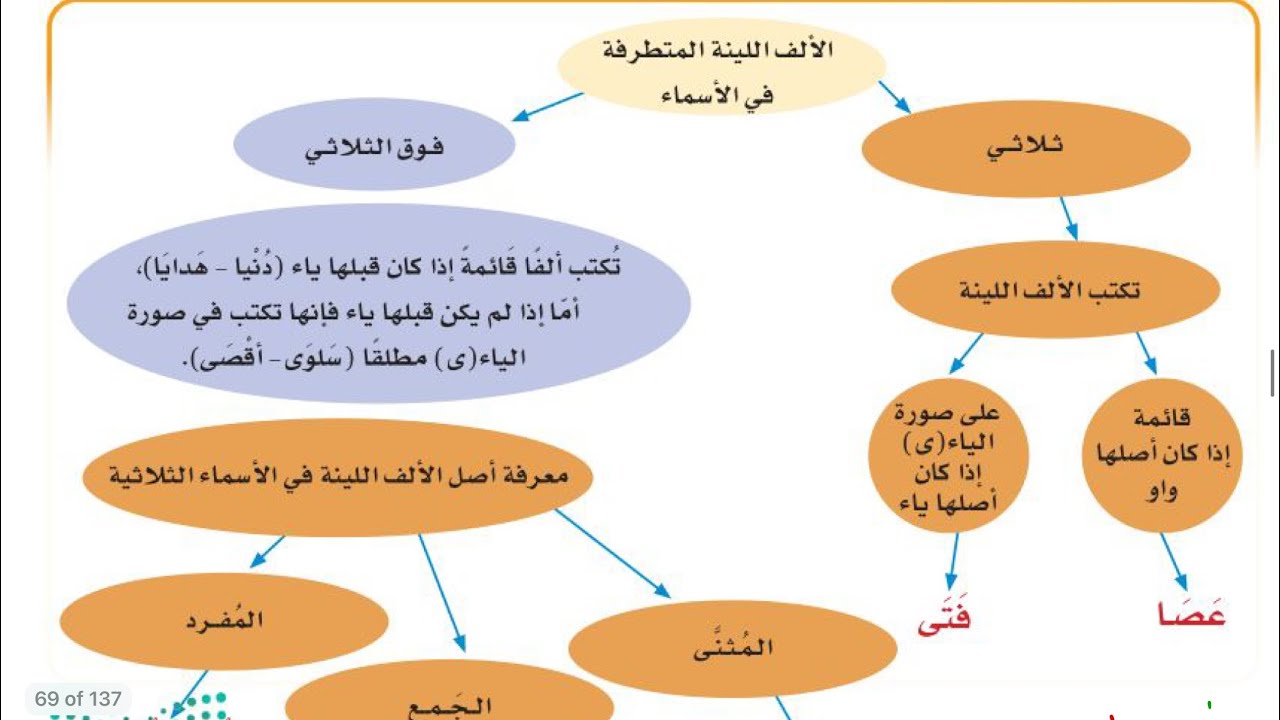 الألف اللينة المتطرفة في الاسماء والحروف/لغتي /سادس الفصل الدراسي الثالث عام ١٤٤٤ هـ