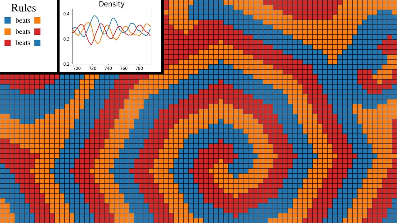 Cellular Automata: Multi-State world (rock, paper, scissor, lizard, spock)