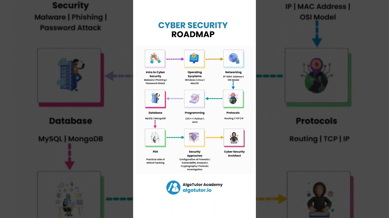 Cyber Security Roadmap #trendingshorts #trendingnow #viralvideos #cybersecurity