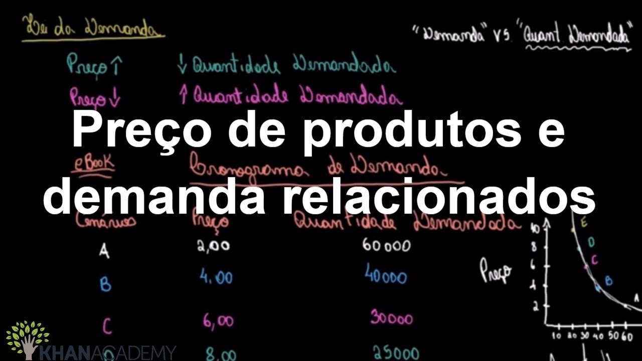 Preço de produtos e demanda relacionados | Microeconomia | Khan Academy
