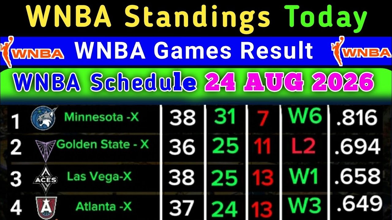 Турнирная таблица WNBA сегодня | Последнее ОБНОВЛЕНИЕ 24 авг. 2026 Расписание | Турнирная таблица...