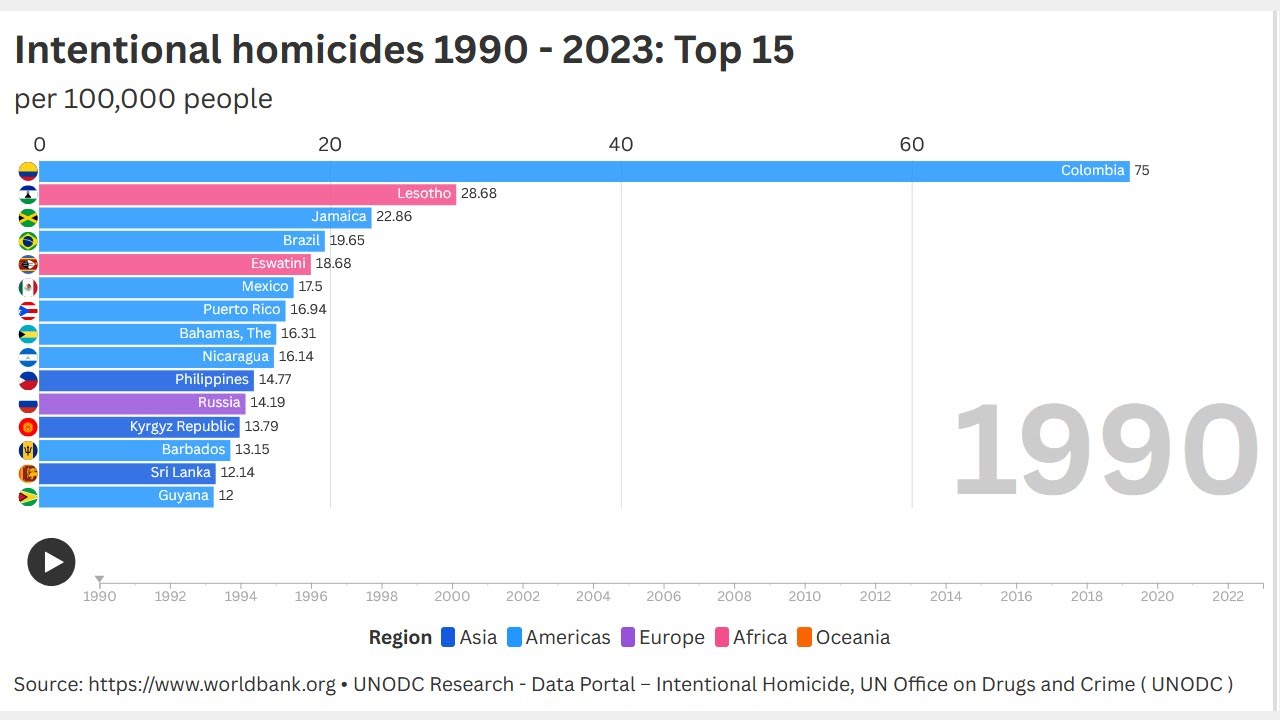 Intentional homicides Top 15 1990 - 2023