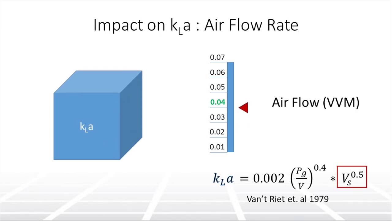 The Impact of Aeration on Cell Culture in Bioreactors, Part 2 – Two Minute Tuesday Video
