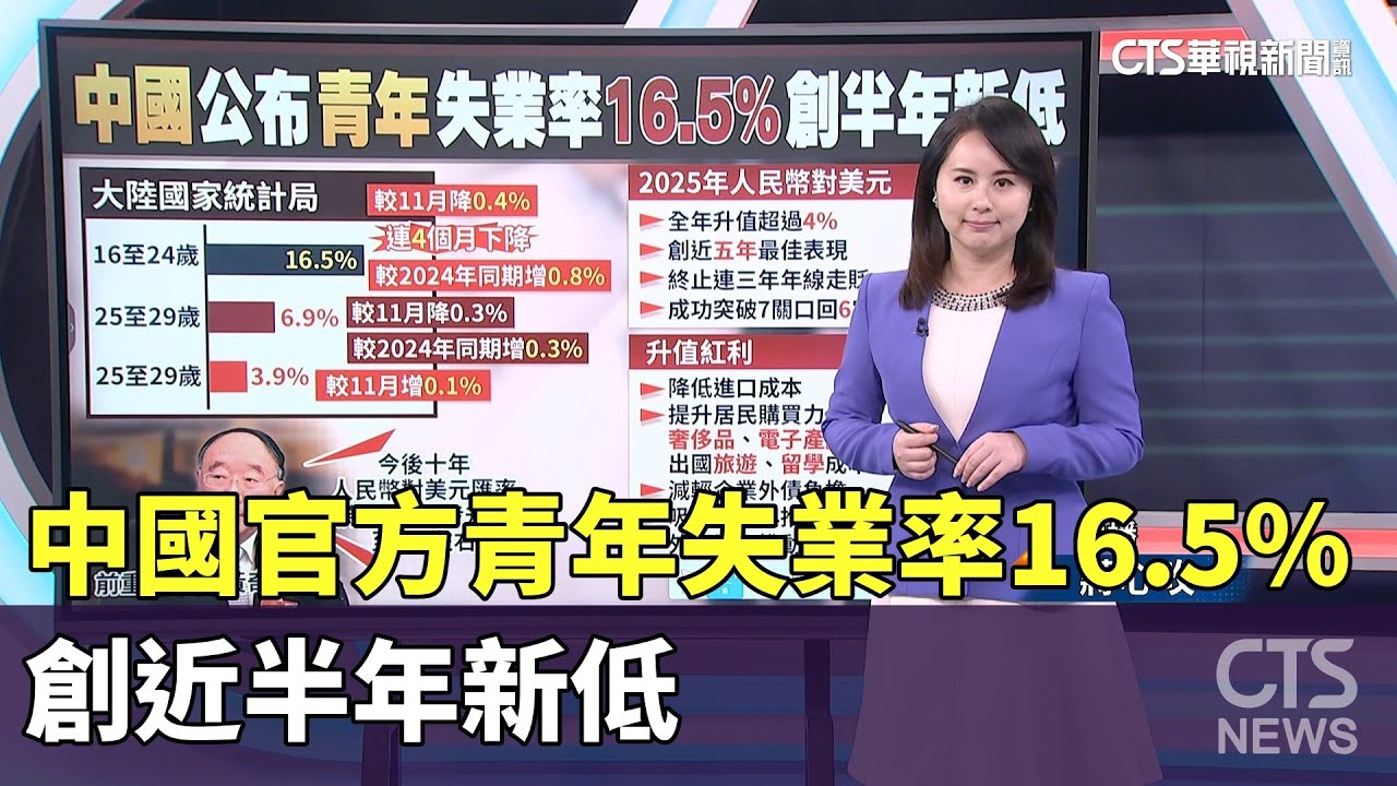 中國官方青年失業率16.5%　創近半年新低｜華視新聞 20260123 @CtsTw