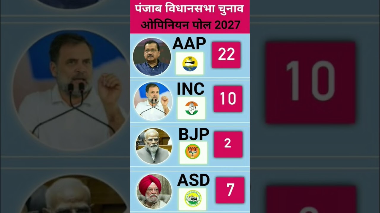 💥 Punjab Election 2027 Exit Poll: SAD, Congress, AAP or BJP? 🗳️ What Do the Public Numbers #shorts