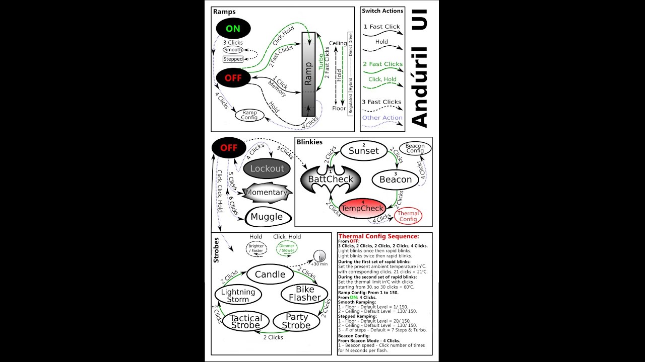 Full Anduril V1 Guide (Everything Explained)
