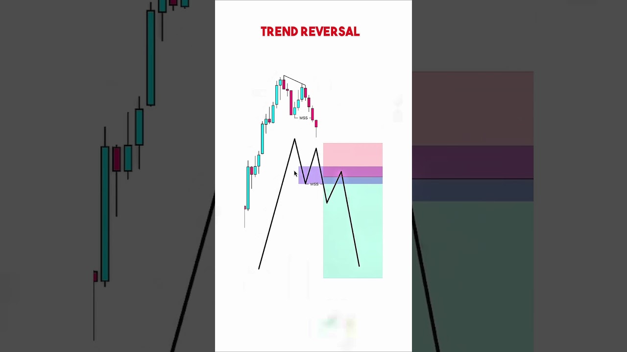 Simplest Trend Reversal Entry Model