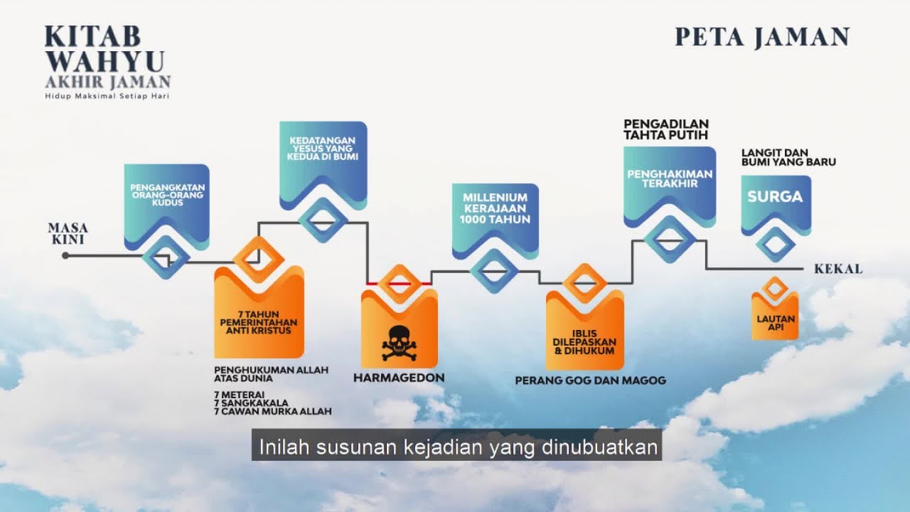 Kitab Wahyu Akhir Jaman - Peta Jaman (Official Philip Mantofa)