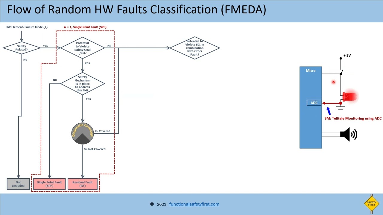 FMEDA Random HW Fault Classification