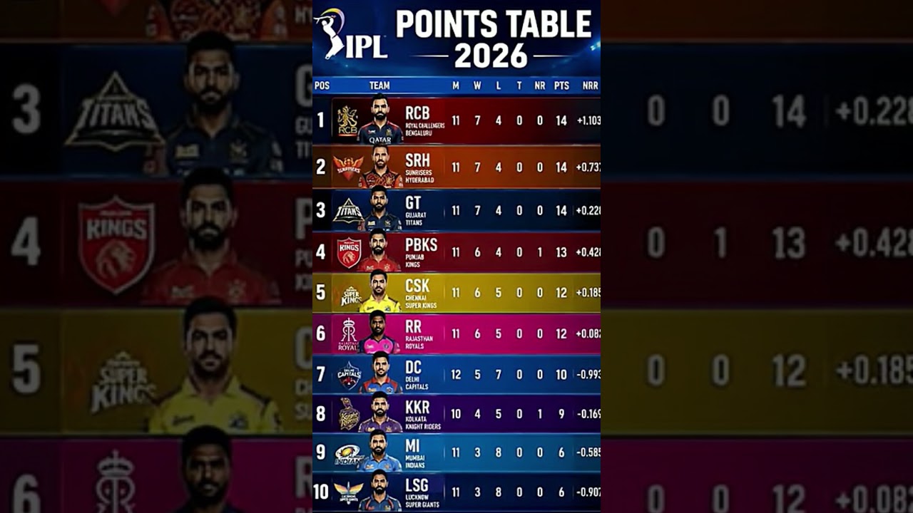 IPL 2026 Points Table Update 🔥 RCB No.1 | CSK & RR Playoff Race 😱 |  🏏 #pointstable #pbksvsdc