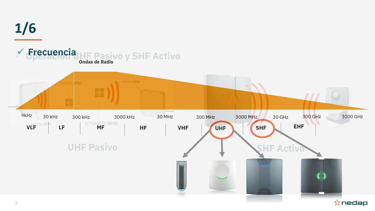 Diferencia de RFID Activo Vs RFID Pasivo