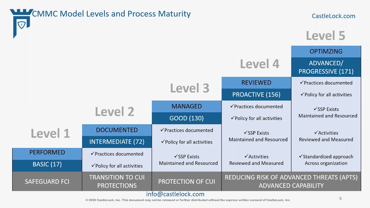 Webinar - The Cybersecurity Maturity Model Certification (CMMC) 1.0