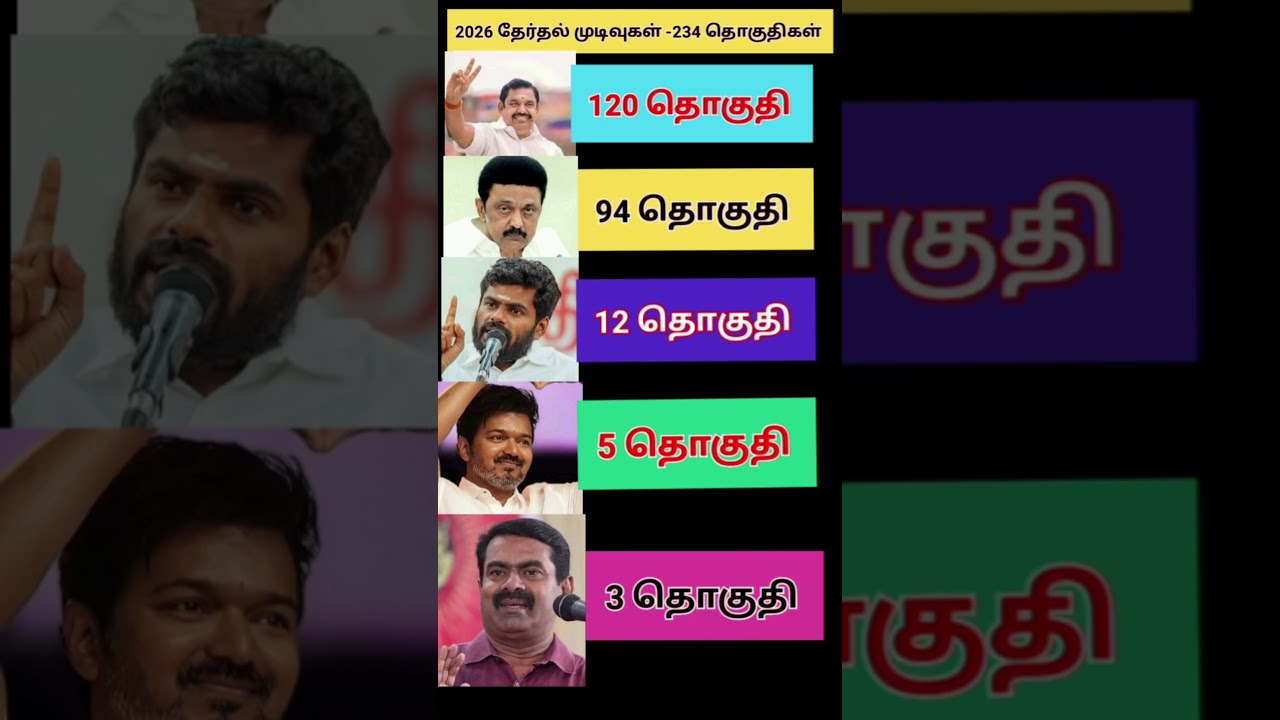 2026 Election Result 💥💐 #2026 #election #tn #cm #tamilnadu #admk #dmk #bjp #ntk #tvk #viral