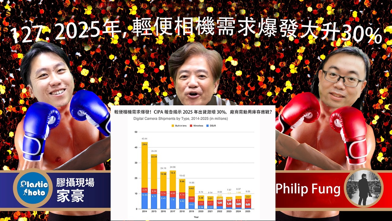 三台亂嗡 Show 127. 2025年, 輕便相機需求爆發大升30%......