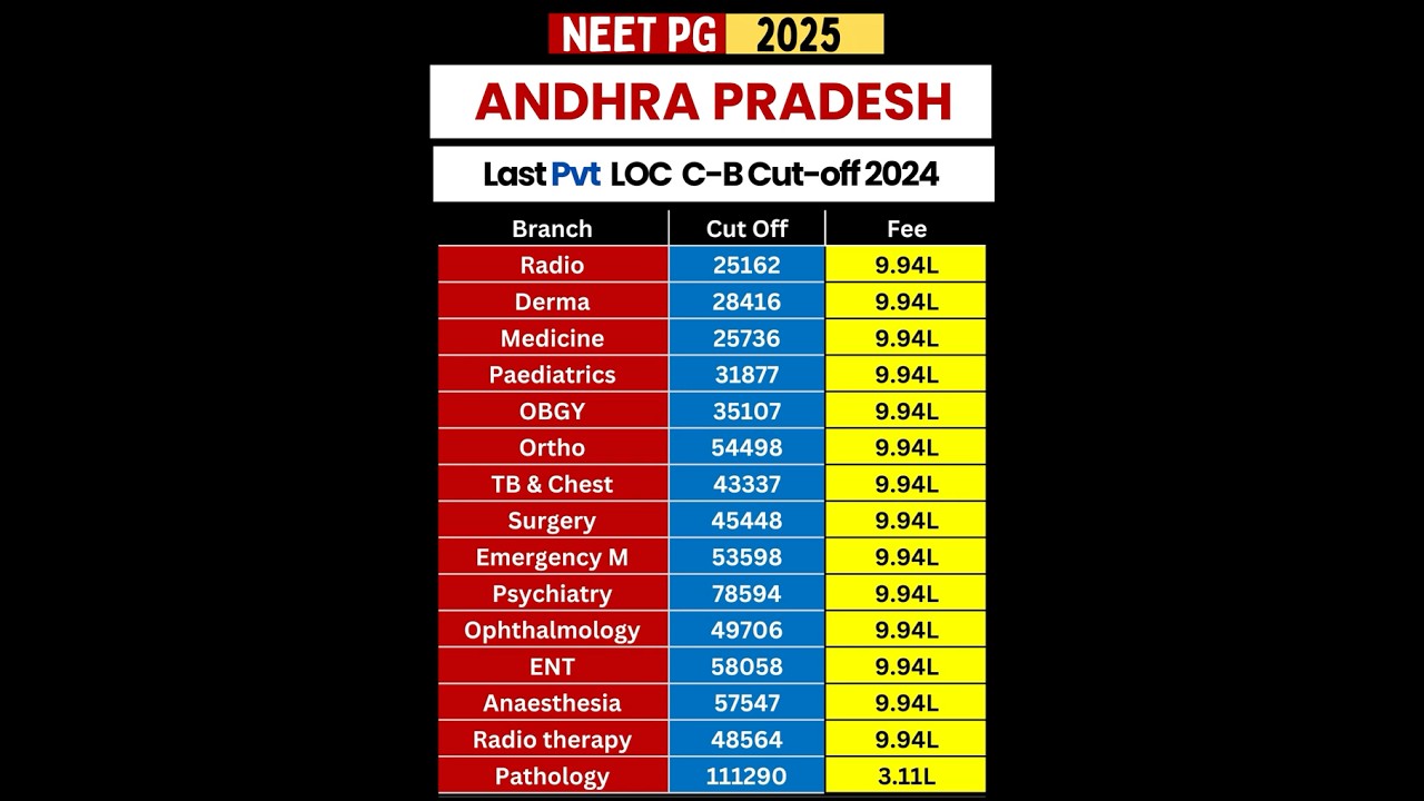 Andhra Pradesh NEET PG 2025 | Private Colleges Cut-Off & Fees Branch-Wise #neetpg2025 #neetpg #mdms