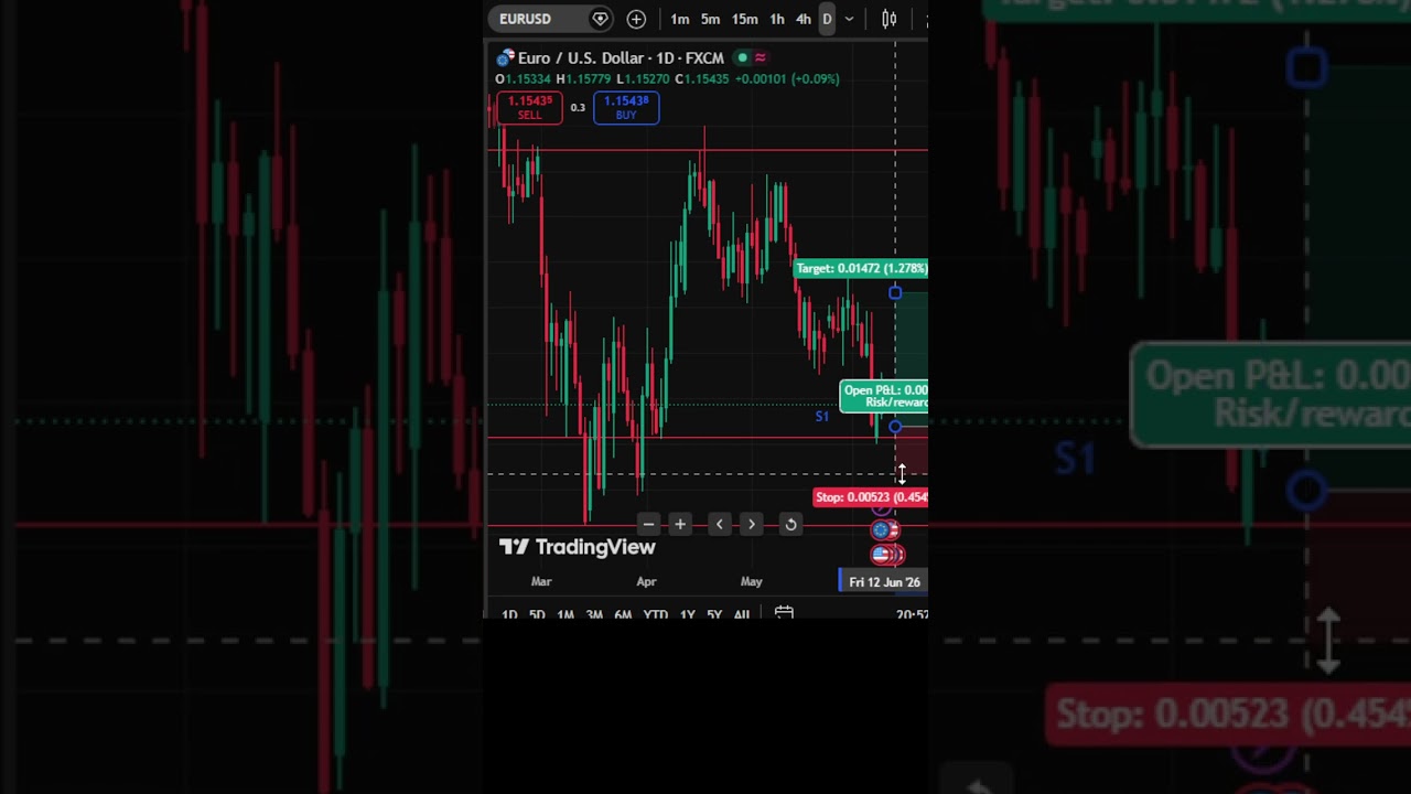 EUR/USD Forecast Today | Key Levels to Watch