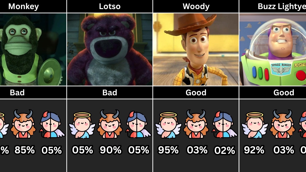 Toy Story : Good % , Bad % or Neutral %...