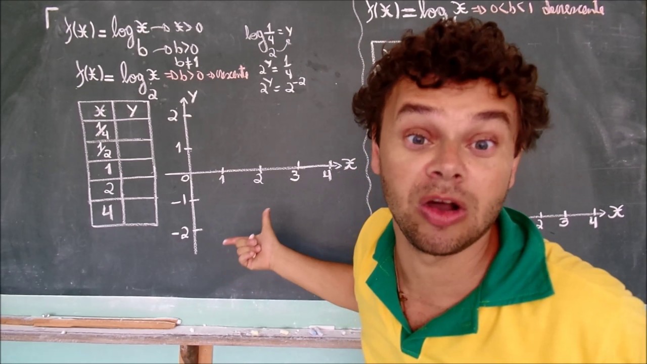 gráfico de uma função logarítmica com ph