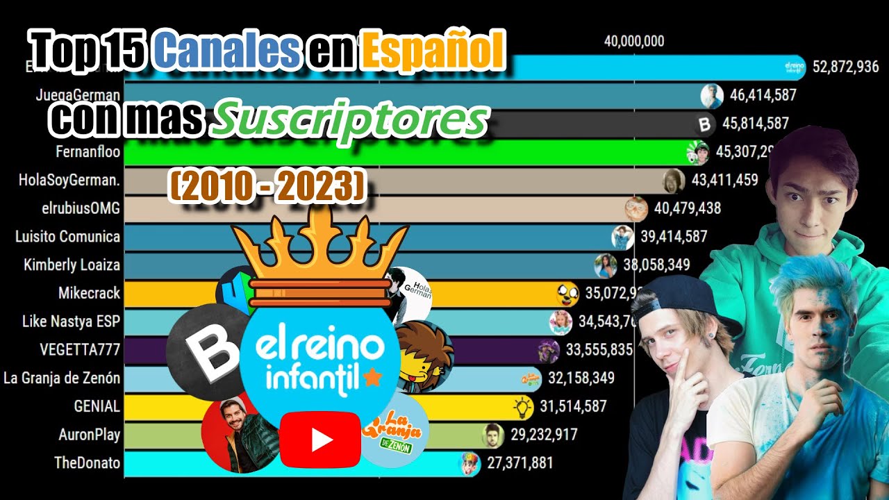Top 15 Canales en Español con mas SUSCRIPTORES || (Enero 2010 - Enero 2023)
