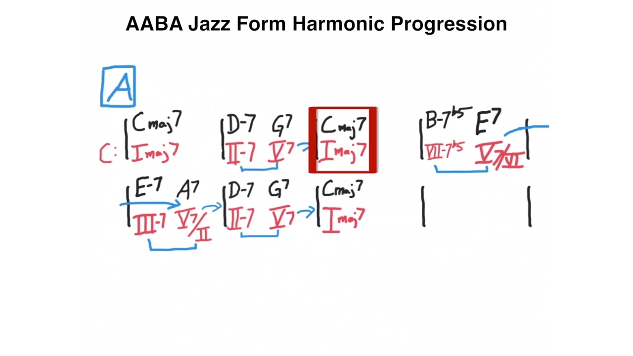 AABA Jazz Form Harmonic Composition with Secondary Dominants and Related II Chords