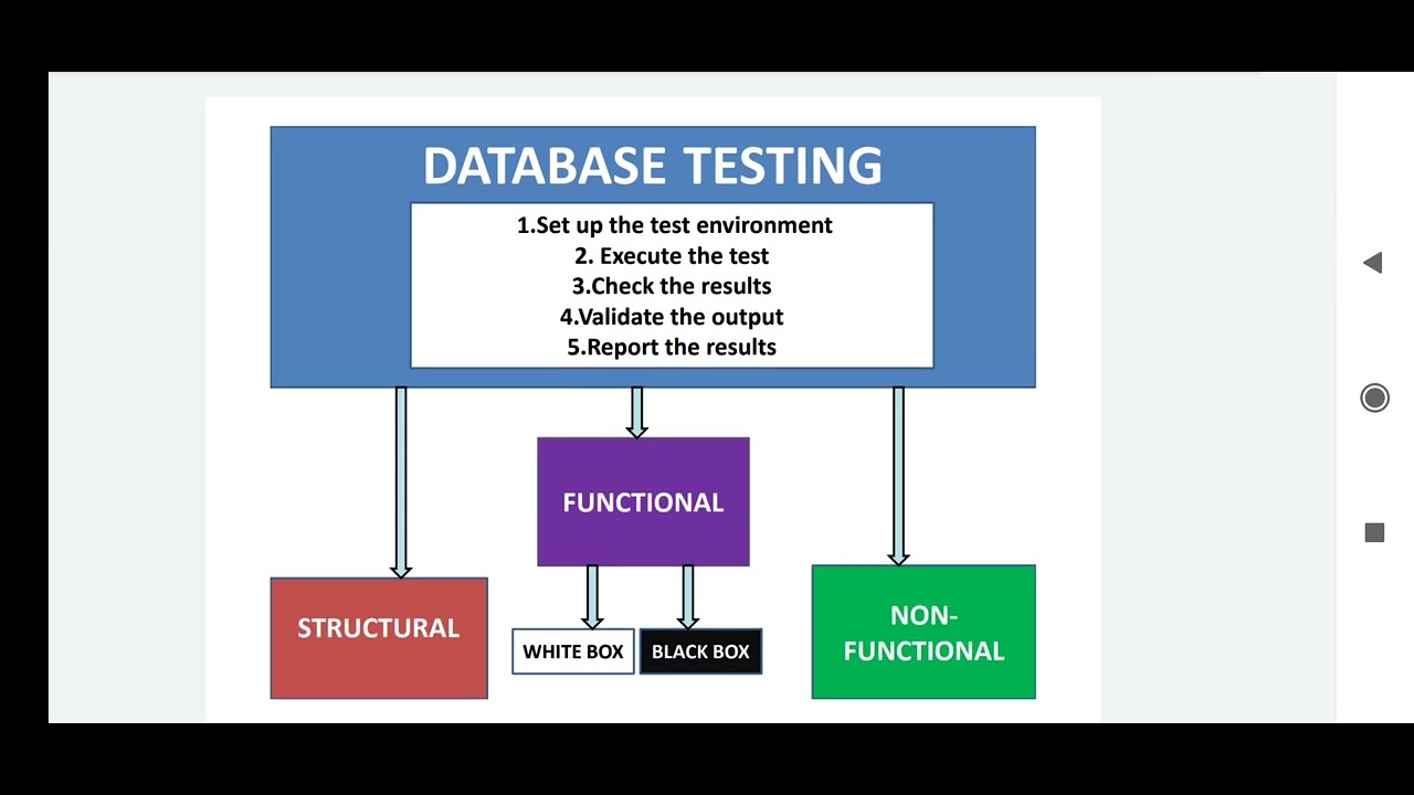 Database Testing /Data Testing in Software Testing/types of database testing