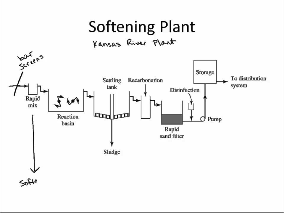 Water Treatment Plant Overview