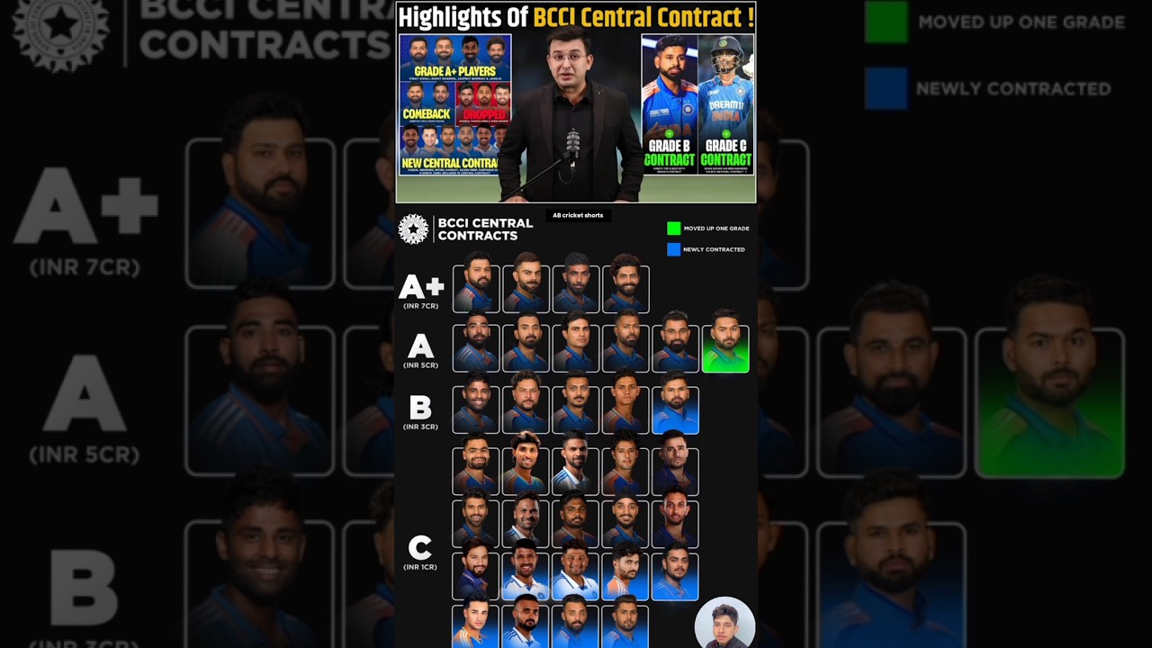 bcci central contract salary team india player grade A+ A B C🤑#ipl2025 #shortsfeed #bcci #indianteam