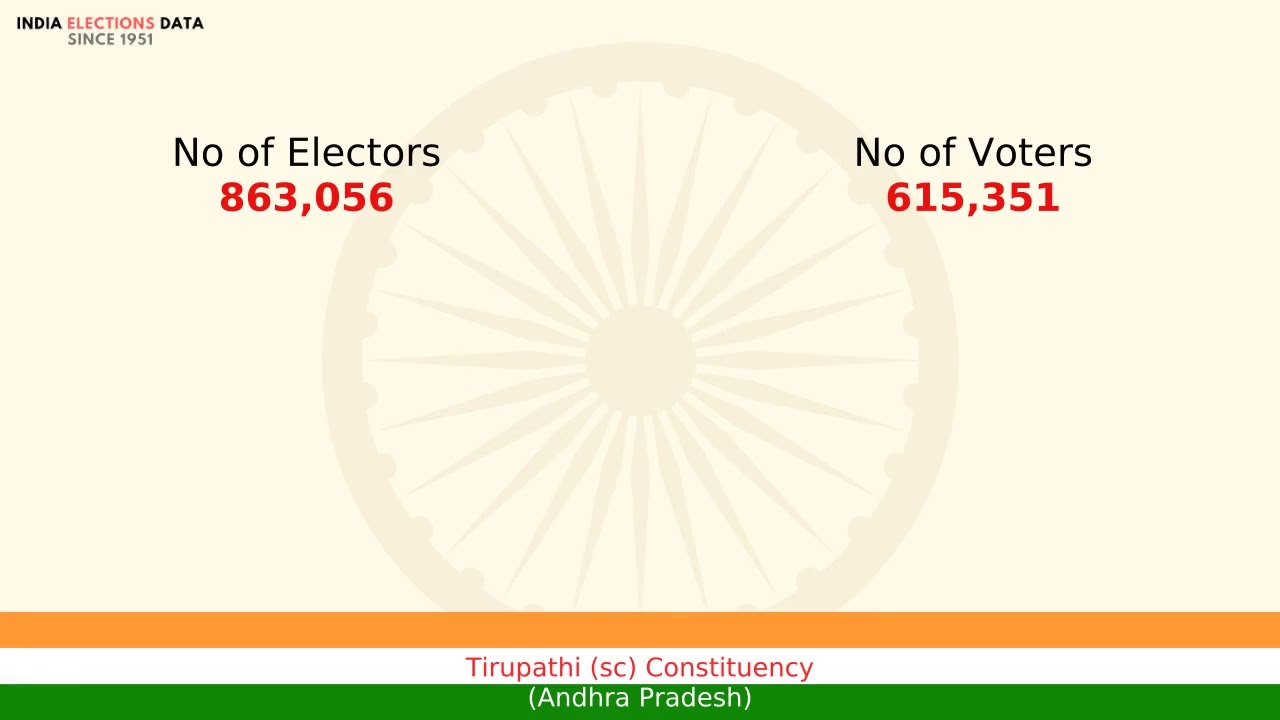 Tirupathi (sc) Constituency Andhra Pradesh loksabha Election Result 1984 Chinta Mohan TDP