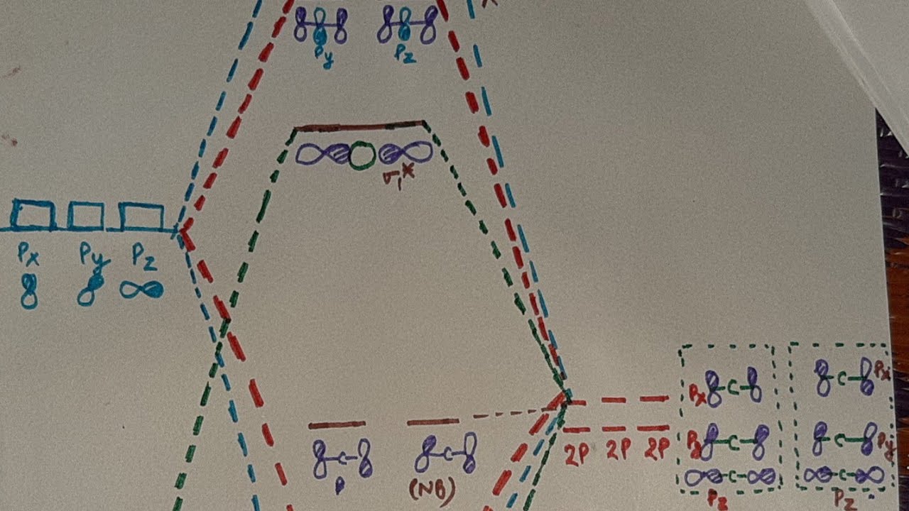 Mo diagram of co2 ( preparation of gate /csir net/uset/set exam )