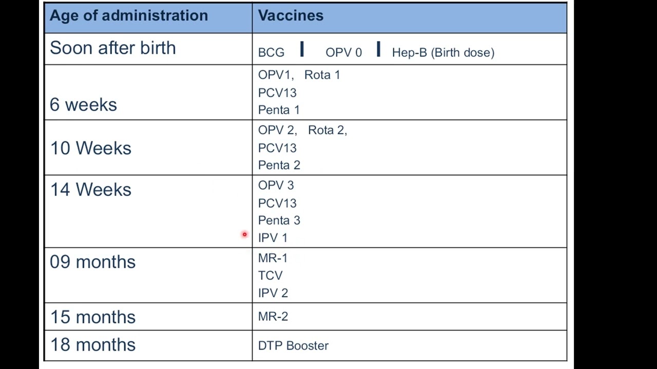Vaccination schedule of Children EPI