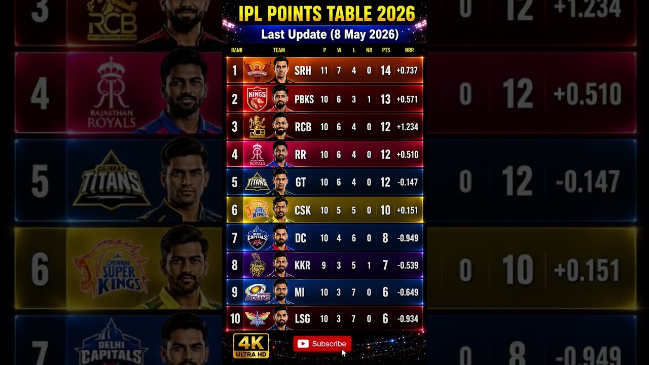 RCB vs LSG⚡ TATA IPL Point table 2026 ♨️🏆IPL Points Table 2026 | TATA IPL Teams Ranking 2026 #shorts
