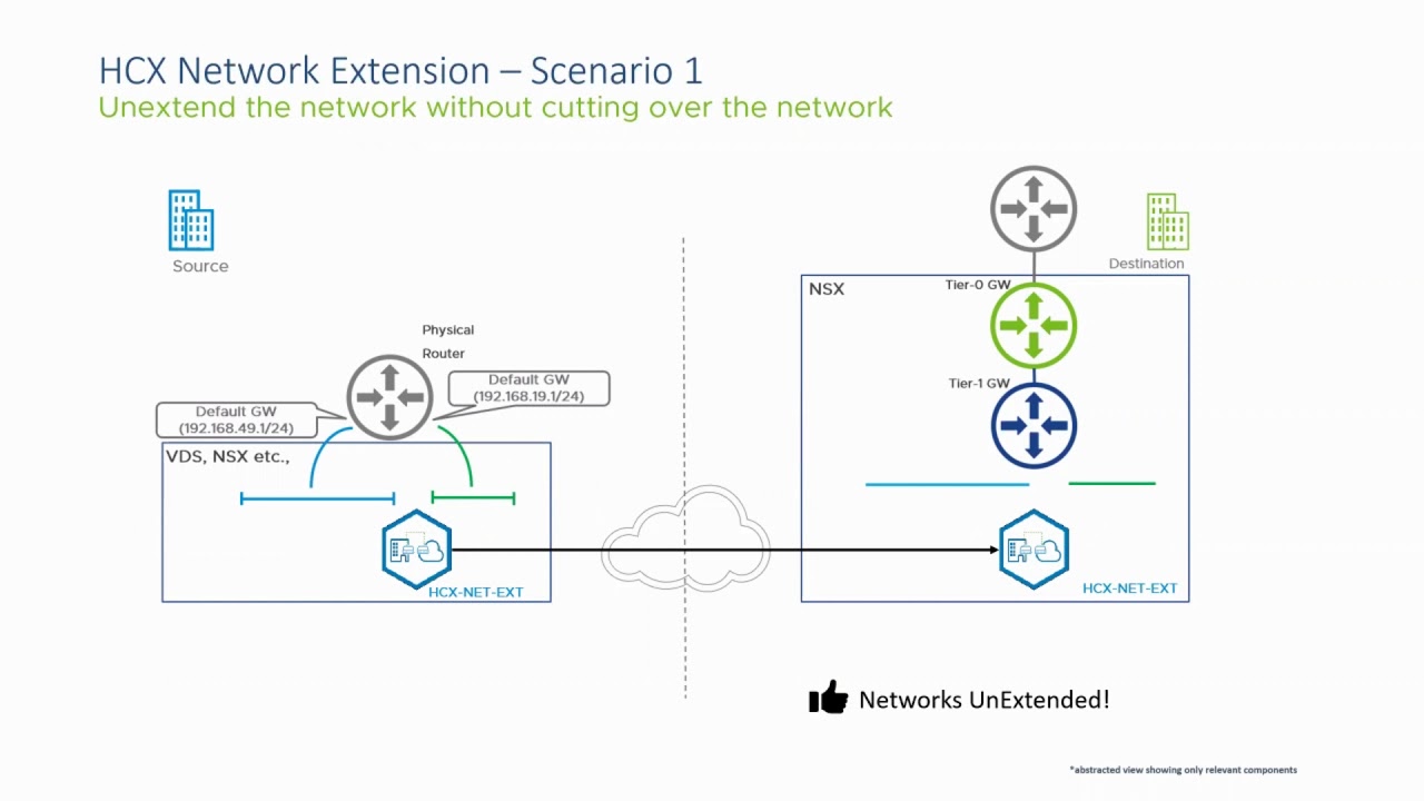 VMware HCX | L2 Extension Network Cutover Scenarios