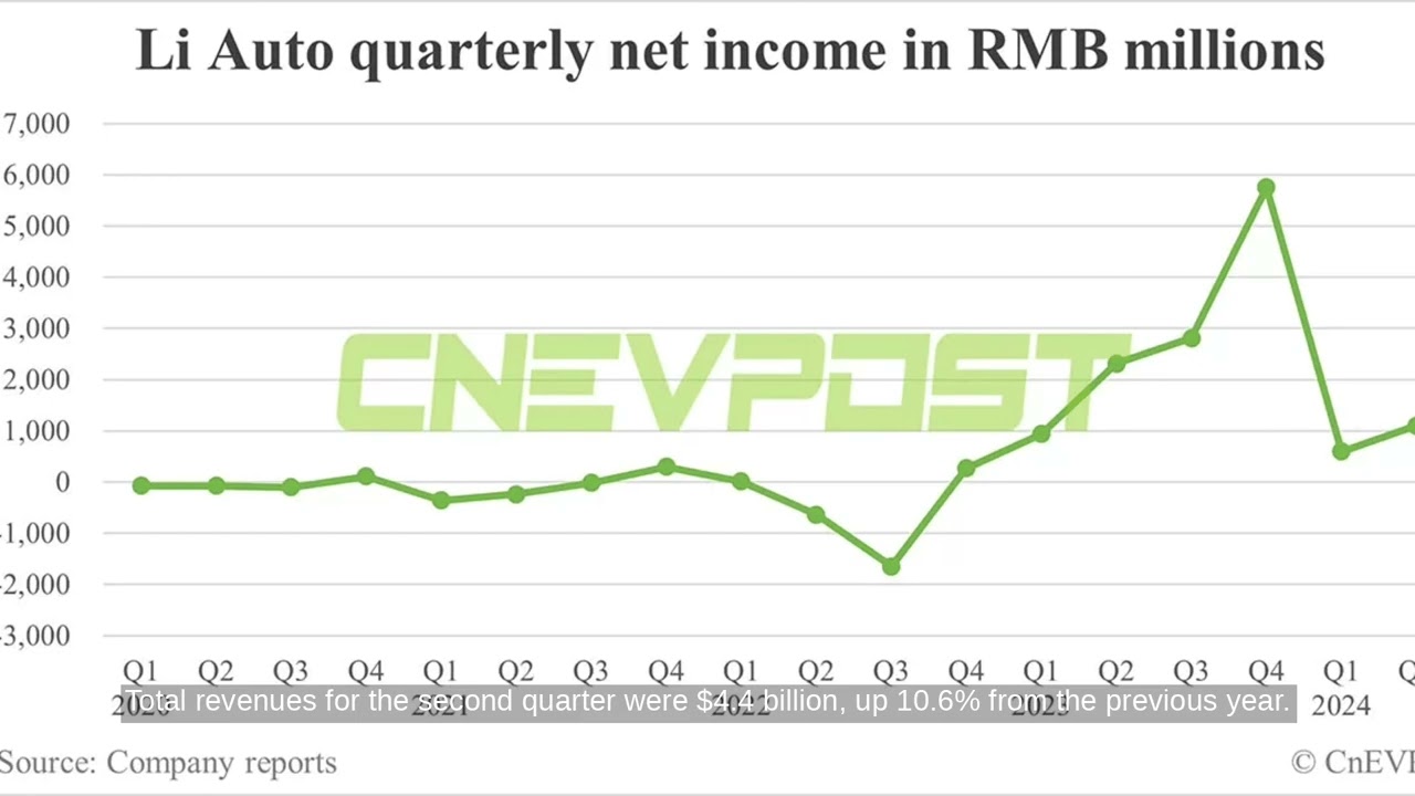 Li Auto Q2 Net Income Recovery and Gross Margin Slip
