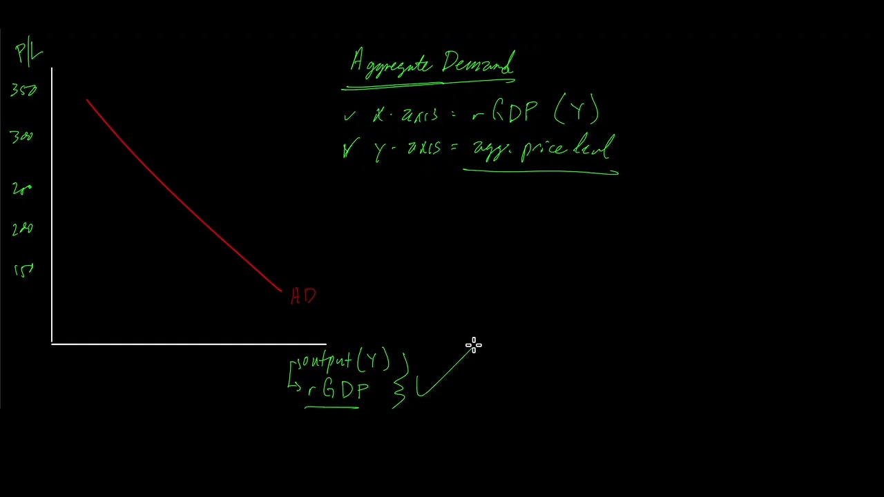 Aggregate Demand (AD)