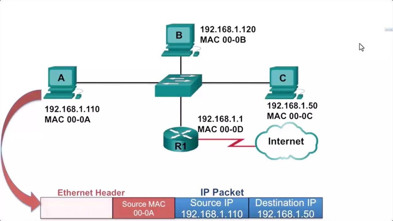 CCNA v7.2: Semester 1 - Lecture 9 Address Resolution