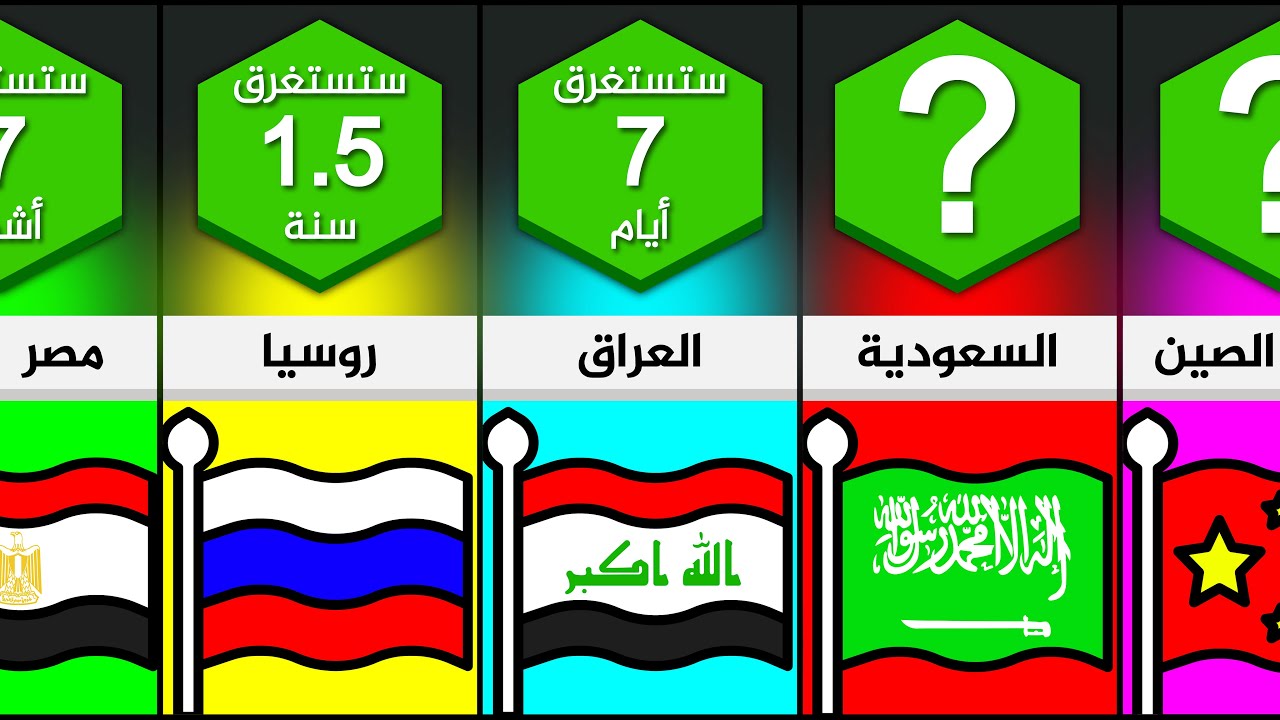 كم ستستغرق أمريكا لإحتلال هذه الدول؟