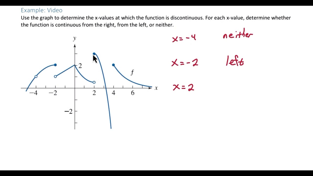 Discontinuity from a Graph