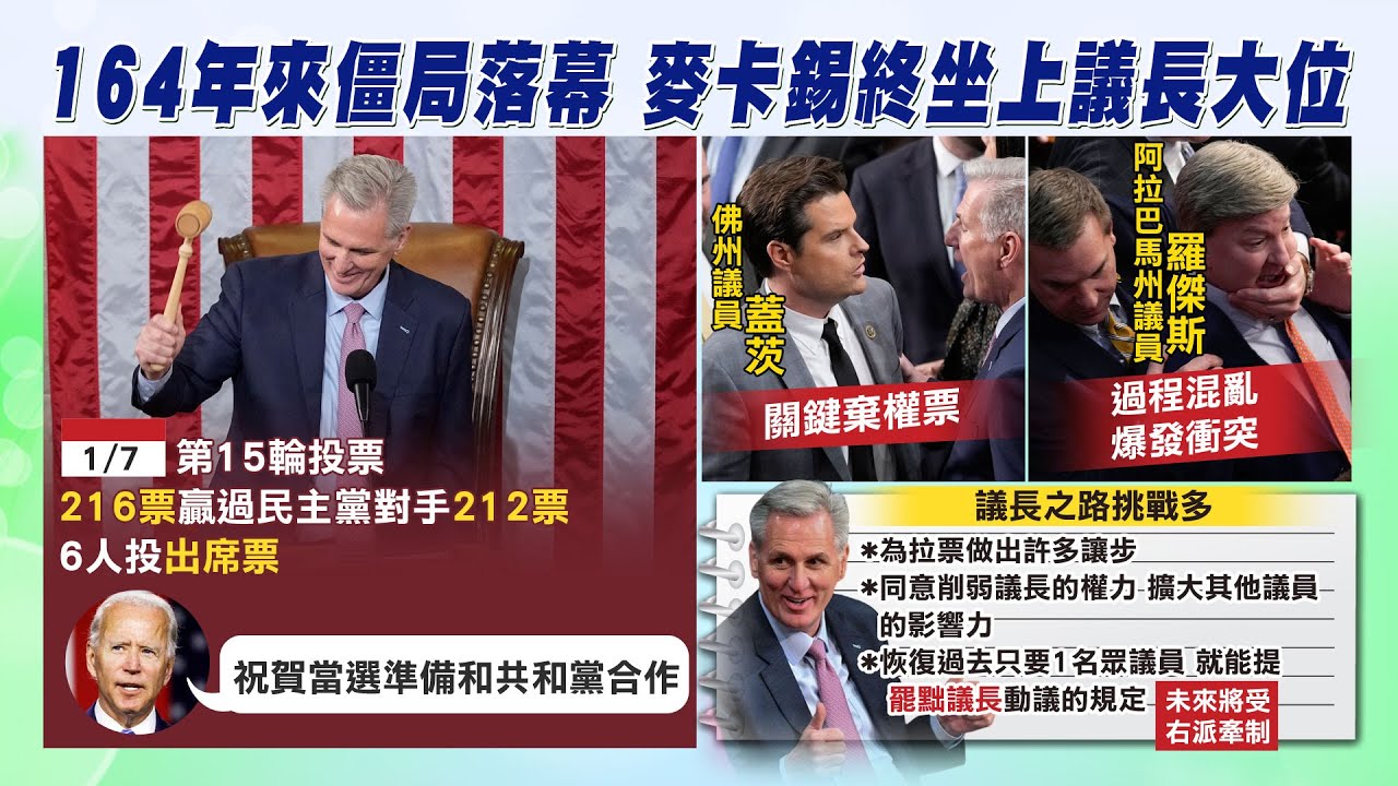 【每日必看】終結164年來最僵局! 麥卡錫獲216票如願當上議長｜麥卡錫議長難當! 放棄權利.爭取勝選恐受右派牽制@中天新聞CtiNews  20230107