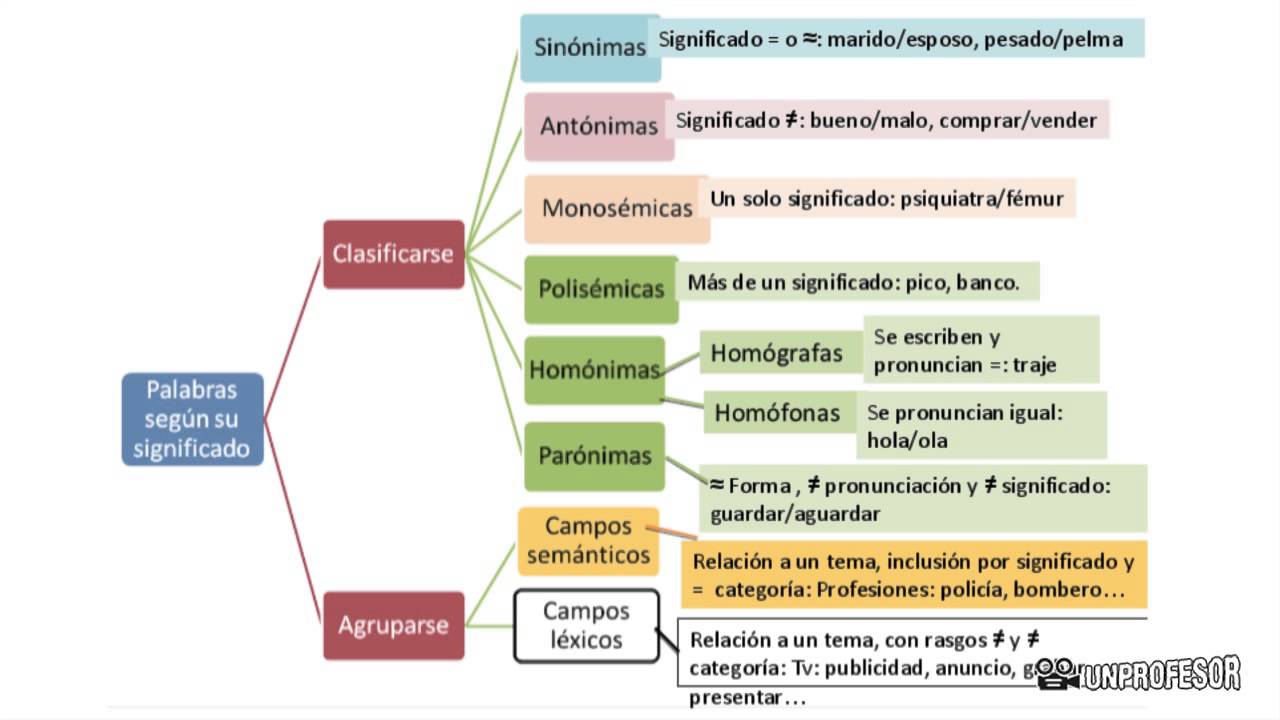 Clases y agrupaciones de palabras según su significado