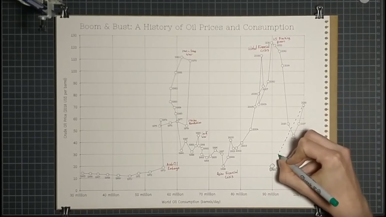 Dataplotter - Boom & Bust: A History of Oil Prices and Consumption