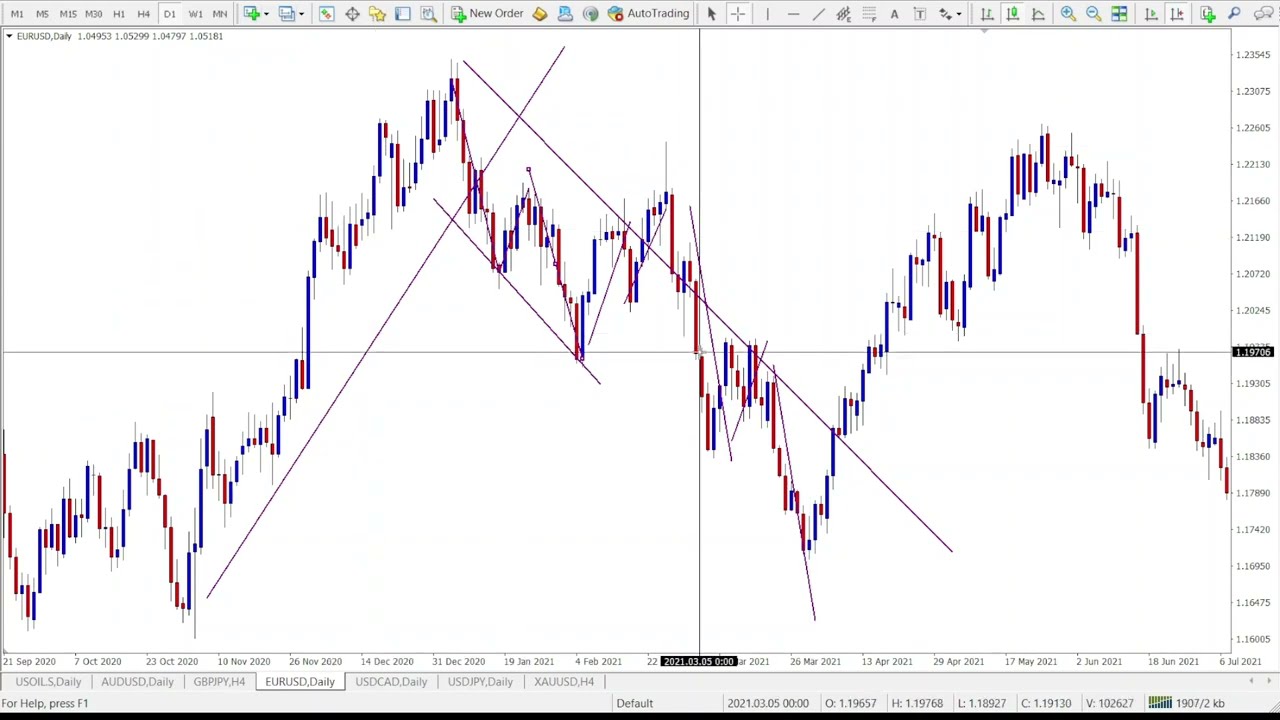 Most Traders Don&rsquo;t Recognize This &ndash; Diagonal Elliott Wave Strategy That Works!